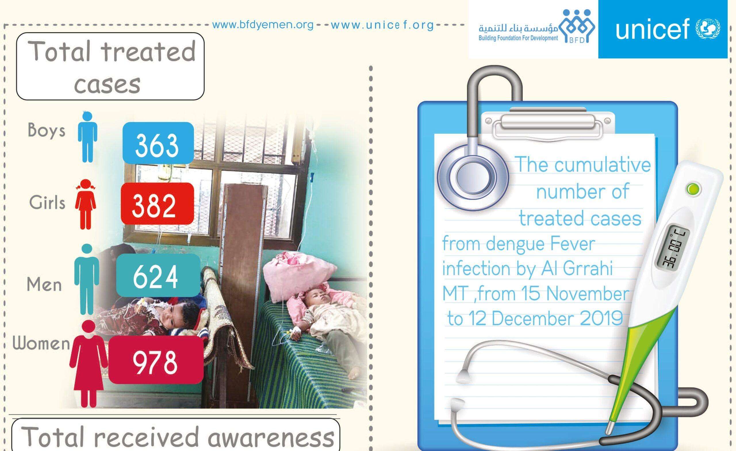 BFD_ UNICEF Al Hudaydah and Al Mahwit Dengue Fever Snapshot